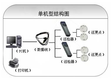 舒兰市巡更系统六号